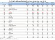 Ranking państw pod względem liczby patentów - poz. 26-50