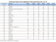 Ranking państw pod względem liczby patentów - poz. 51-75