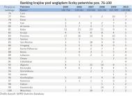 Ranking państw pod względem liczby patentów - poz. 76-100