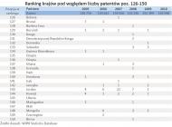Ranking państw pod względem liczby patentów - poz. 126-150