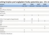 Ranking państw pod względem liczby patentów - poz. 151-163