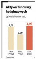 Fundusze hedgingowe znów zarabiają krocie