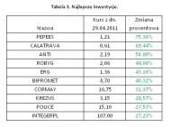 Najlepsze inwestycje. Mat. iFin24.