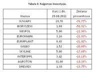 Najgorsze inwestycje. Mat. iFin24.
