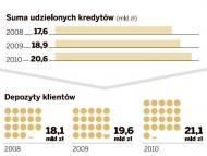Debiut akcji BGŻ już 27 maja. Bank zwiększa konsekwentnie liczbę depozytów i kredytów. Źródło danych: BGŻ.