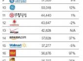Ranking najbardziej wartościowych marek świata – poz. 1 – 25