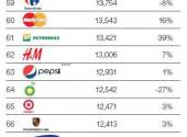 Ranking najbardziej wartościowych marek świata – poz. 51 – 75