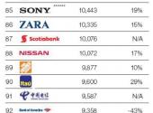 Ranking najbardziej wartościowych marek świata – poz. 76 – 100