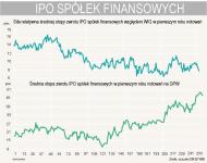 IPO spółek finansowych