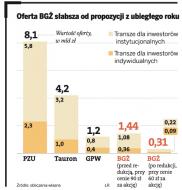 Oferta BGŻ słabsza od propozycji z ubiegłego roku