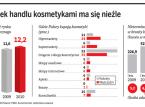 Warto inwestować w branżę kosmetyczną