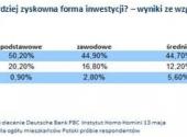 Jak jest najbardzie zyskowna forma inwestycji - wyniki według wykształcenia