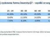 Jak jest najbardzie zyskowna forma inwestycji - wyniki według wieku
