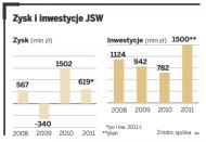 Zyski i inwestycje JSW