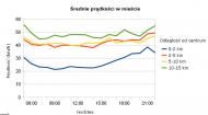 Średnia prędkość w mieście - Gdańsk - źródło: korkowo.pl