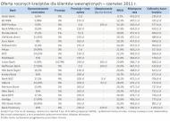 Oferta rocznych kredytów dla klientów wewnętrznych - czerwierc 2011 r.
