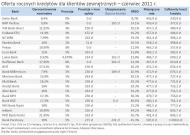 Oferta rocznych kredytów dla klientów zewnętrznych - czerwierc 2011 r.