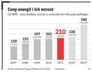 Polski system energetyczny jest najgorszy w Europie. Ceny prądu będą rosły