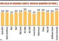 Inflacja w grudniu 2008 r. według banków (w proc.)