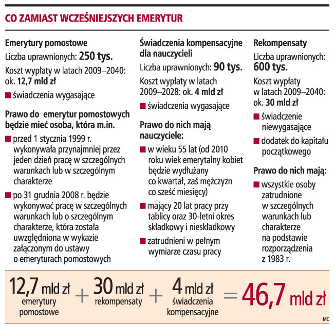 46,7 mld zł zapłacimy za reformę emerytur pomostowych