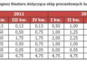 Tab. 2 Mediana prognoz Reuters dotycząca stóp procentowych banków centralnych