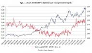 Rys. 11 Kurs EURCHF i dyferencjał stóp procentowych