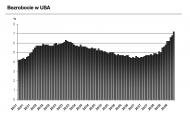 Stopa bezrobocia w USA