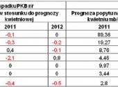 Prognozy wzrostu PKB i popytu na ropę