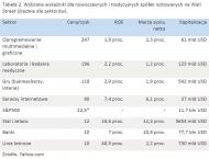 Tabela 2. Wybrane wskaźniki dla nowoczesnych i tradycyjnych spółek notowanych na Wall Street (średnie dla sektorów).