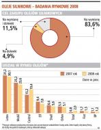 Lotos wygrywa z zagranicznymi producentami oleju do aut
