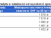 Wysokość raty kredytu