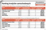Ranking kredytów samochodowych - skąd najlepiej pożyczyć pieniądze na auto