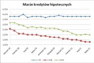 Marże kredytów hipotecznych