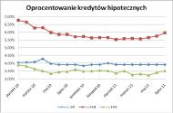 Oprocentowanie kredytów hipotecznych