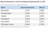 Oprocentowanie i marże kredytów hipotecznych w CHF - lipiec 2011 r.