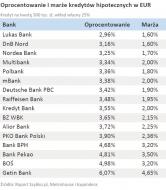Oprocentowanie i marże kredytów hipotecznych w EUR - lipiec 2011 r.