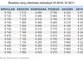 Średnie ceny ofertowe mieszkań VI 2010- VI 2011 - cz.1