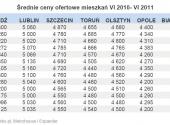 Średnie ceny ofertowe mieszkań VI 2010- VI 2011 - cz.2