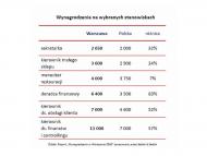 Wynagrodzenia na wybranych stanowiskach. Źródło: Raport „Wynagrodzenia w Warszawie 2010” opracowany przez Sedlak &Sedlak