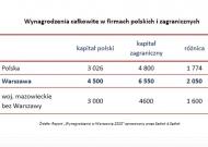 Wynagrodzenia całkowite w firmach polskich i zagranicznych. Źródło: Raport „Wynagrodzenia w Warszawie 2010” opracowany przez Sedlak &Sedlak