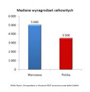 Mediana wynagrodzeń  całkowitych. Źródło: Raport „Wynagrodzenia w Warszawie 2010” opracowany przez Sedlak &Sedlak