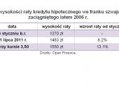 Zmiana wysokości raty kredytu hipotecznego we franku szwajcarskim zaciągniętego latem 2006 r.