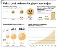 Walka o rynek telekomunikacyjny coraz ostrzejsza