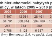 Powierzchnia polskich nieruchomości nabytych przez osoby prawne z zagranicy, w latach 2005 – 2010 (mkw.)