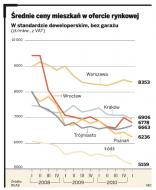 Rusza wielka wyprzedaż na rynku mieszkań. Ceny szybują w dół