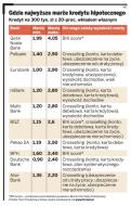Sprawdź, gdzie czyhają najwyższe marże przy kredytach hipotecznych