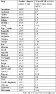 Długość męskich członków zestawiona ze wzrostem PKB w 2010 roku w wybranych krajach.