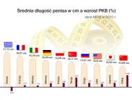 Infografika: długość penisa a wzrost PKB w wybranych krajach. Autor: Michał Rosak, Forsal.pl