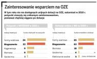 Banki zarobią na biogazowniach