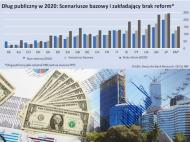 Dług publiczny na świecie w 2020 roku - oto scenariusze Deutsche Banku